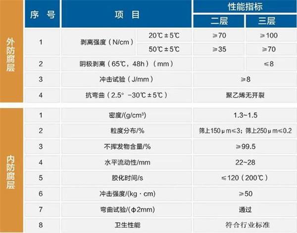 南阳防腐螺旋钢管价格性能指标参数